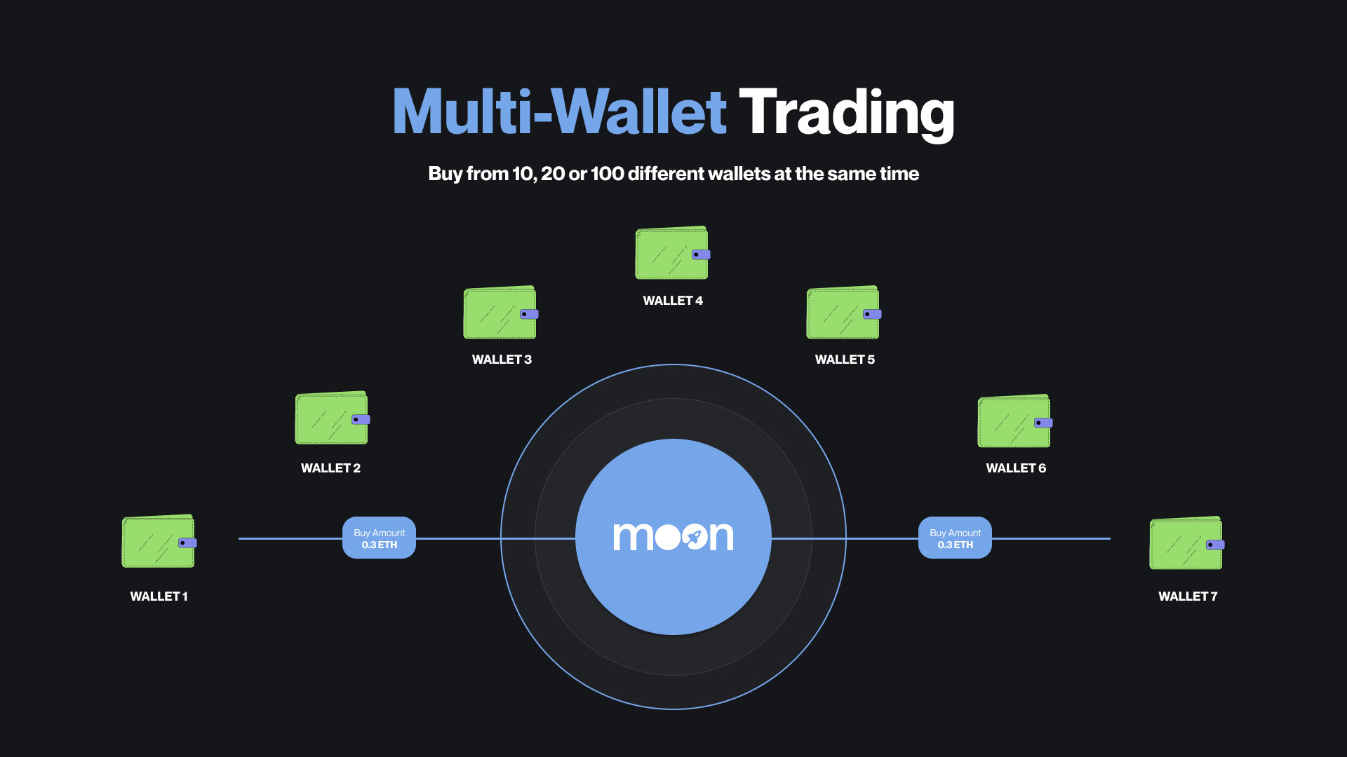 Multi-Wallet Trading